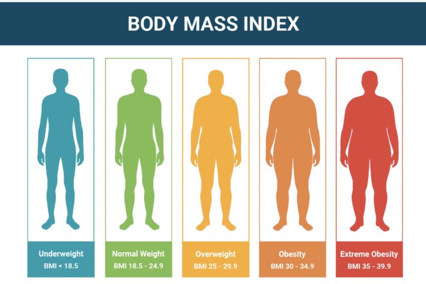 What should be the BMI for weight loss surgery